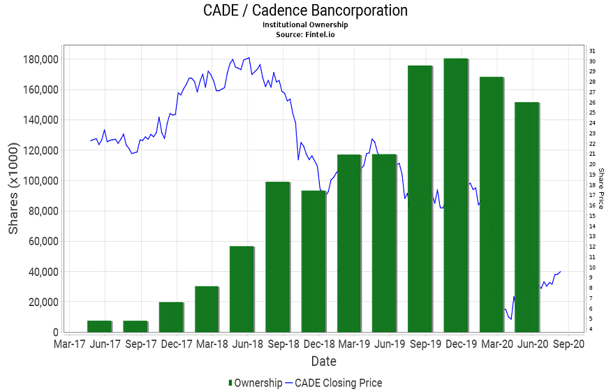 NYSE CADE Stock Details For The Investors And Shareholders