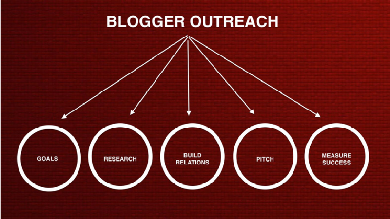 Essential Practices for Blogger Outreach Services