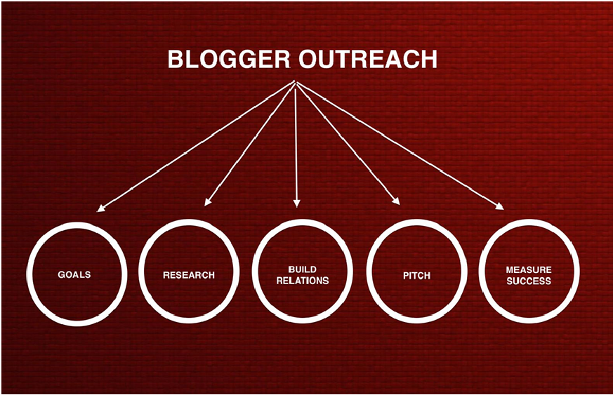 Essential Practices for Blogger Outreach Services